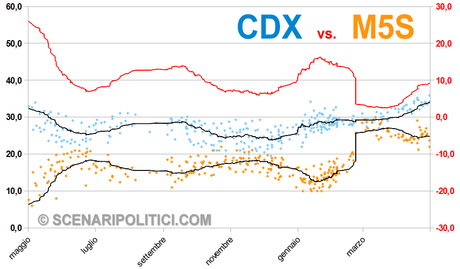 M5S-CDX