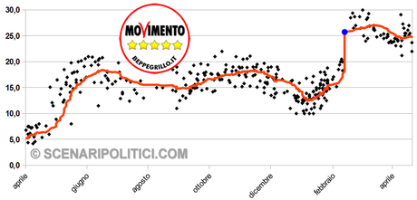 M5S