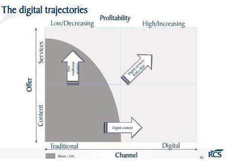 RCS Digital Traiettorie