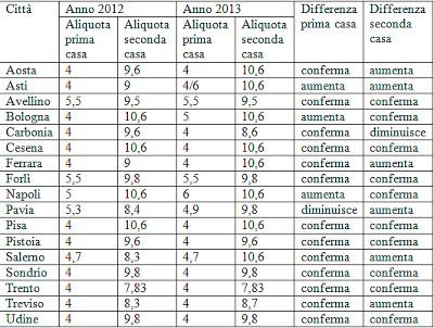 Imu: croce degli italiani e delizia dei governi?