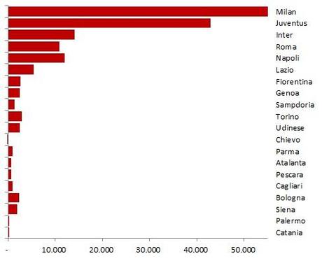 2013 04 Serie A Twitter 06 maggiore variazione ass graph La Serie A su Twitter (aprile 2013): Milan sempre leader, salgono Juve e Napoli, Inter giù