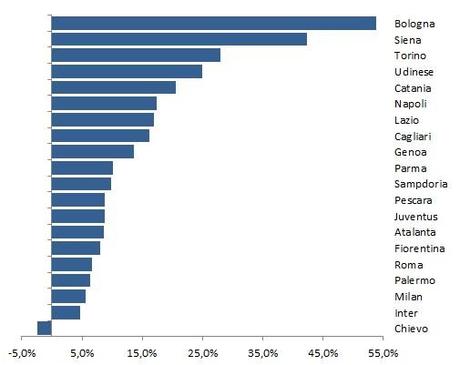 2013 04 Serie A Twitter 07 maggiore variazione perc. graph La Serie A su Twitter (aprile 2013): Milan sempre leader, salgono Juve e Napoli, Inter giù