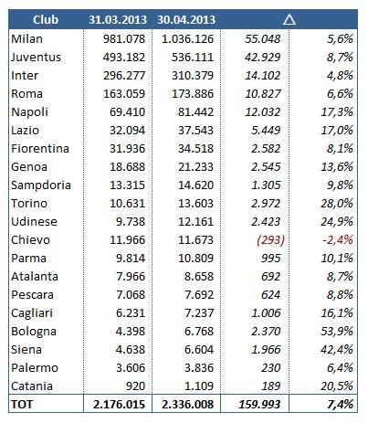 2013 04 Serie A Twitter 02 dal più grande La Serie A su Twitter (aprile 2013): Milan sempre leader, salgono Juve e Napoli, Inter giù