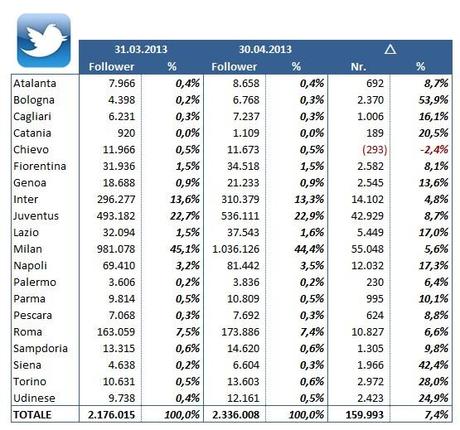 2013 04 Serie A Twitter 01 La Serie A su Twitter (aprile 2013): Milan sempre leader, salgono Juve e Napoli, Inter giù