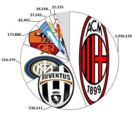 2013 04 Serie A Twitter 03 Torta La Serie A su Twitter (aprile 2013): Milan sempre leader, salgono Juve e Napoli, Inter giù
