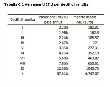 Quanto è grande la prima casa?