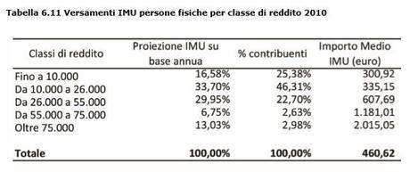 Quanto è grande la prima casa? Quanto è grande la prima casa?