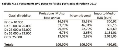 Quanto è grande la prima casa?