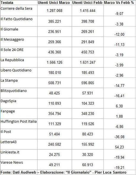 Audiweb Marzo Vs Febb 2013