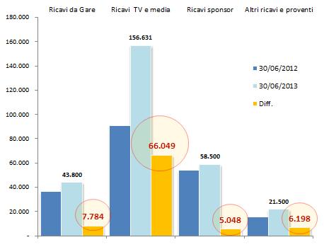 Juventus FC previsione 2013 12 graph ricavi Juventus FC, missione compiuta: dopo il secondo Scudetto, nel 2012/13 raggiunto anche il Fair Play Finanziario!