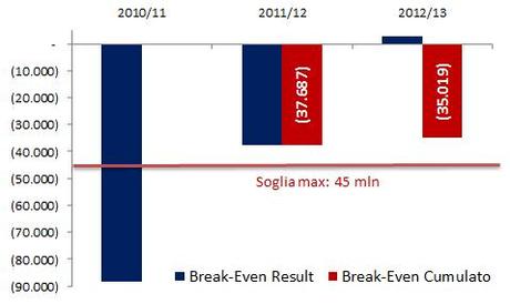 Juventus FC previsione 2013 21 graph be ffp Juventus FC, missione compiuta: dopo il secondo Scudetto, nel 2012/13 raggiunto anche il Fair Play Finanziario!