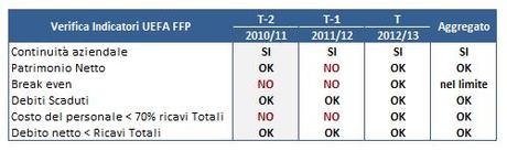 Juventus FC previsione 2013 22 tabella requisiti FFP Juventus FC, missione compiuta: dopo il secondo Scudetto, nel 2012/13 raggiunto anche il Fair Play Finanziario!