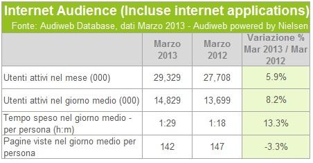 Quanti italiani in Rete a Marzo? Audiweb