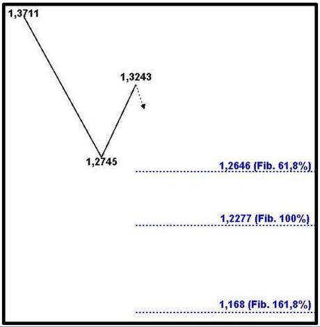 Euro-Dollaro - Estensione Fibonacci- Grafico nr. 6