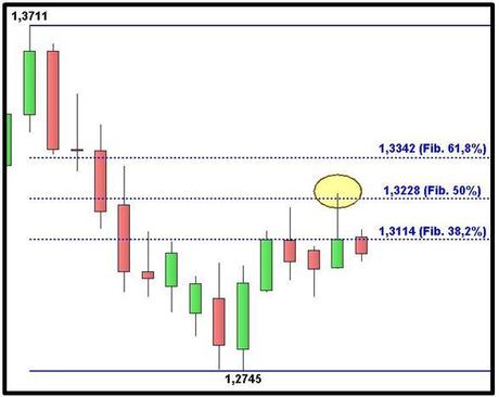 Euro-Dollaro - ritracciamenti di Fibonacci - Grafico nr. 2