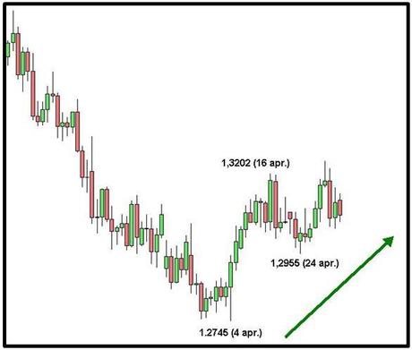 Euro-Dollaro - Estensioni di Fibonacci - Grafico nr. 3