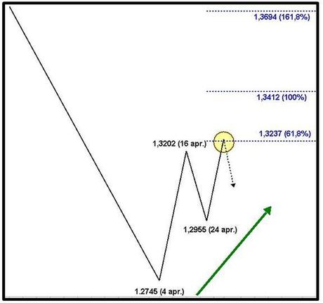 Euro-Dollaro - Estensioni di Fibonacci - Grafico nr. 4