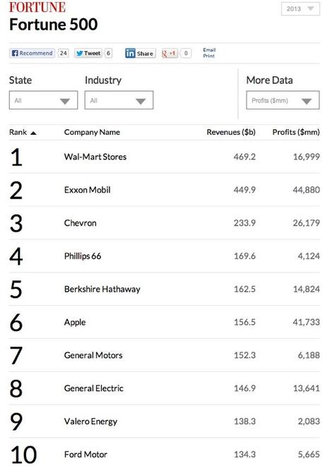 fortune 500