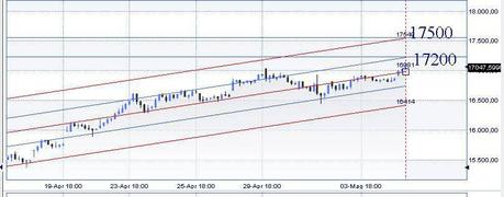 FTSEMIB: 7/05/2013. La' ,dove nessuno è mai giunto prima?