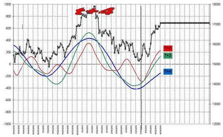 FTSEMIB: 7/05/2013. La' ,dove nessuno è mai giunto prima?