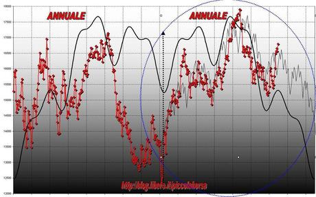 FTSEMIB: 7/05/2013. La' ,dove nessuno è mai giunto prima?