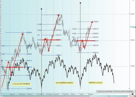 FTSEMIB: 7/05/2013. La' ,dove nessuno è mai giunto prima?