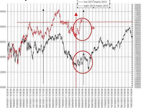 FTSEMIB: 7/05/2013. La' ,dove nessuno è mai giunto prima?