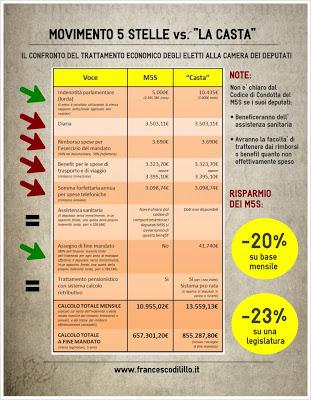 Movimento Stelle Casta