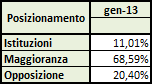 Dati AGCom gennaio 2013