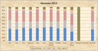 Dati AGCom gennaio 2013