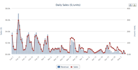 Daily Sales Sullivan