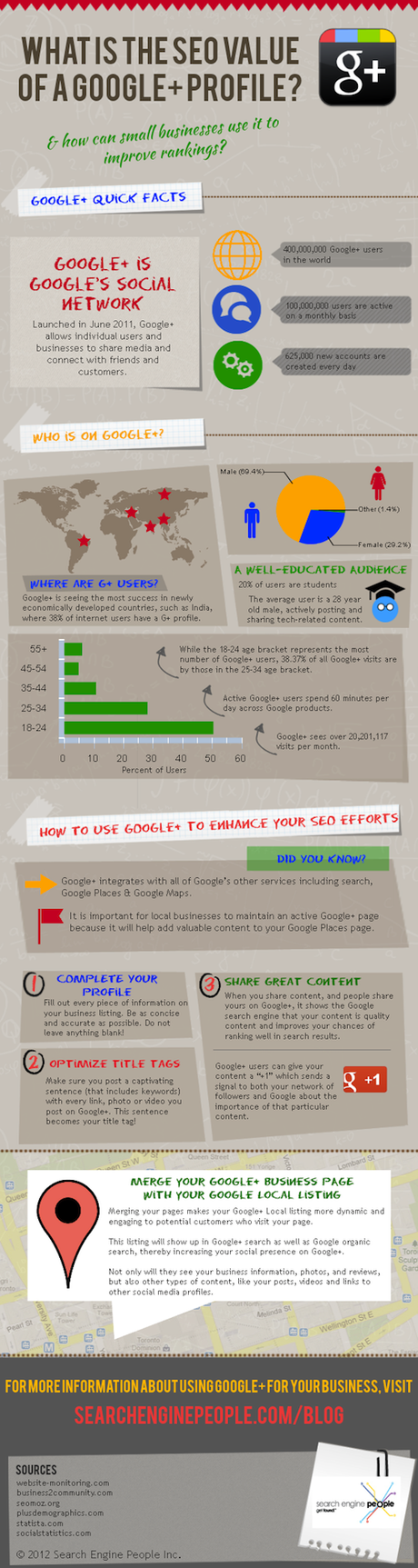 Qual è il valore SEO di Google+ nelle strategie di marketing?