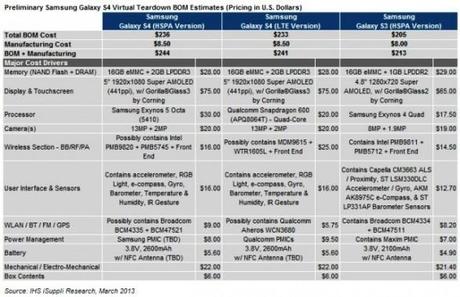 Produrre uno smartphone costa sempre lo stesso, anche Galaxy S4 si allinea sui 180€