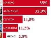 Roma: governissimo danneggia Marino, Alemanno rimonta