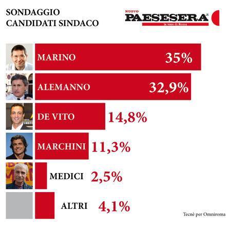 Roma: il governissimo danneggia Marino, Alemanno in rimonta