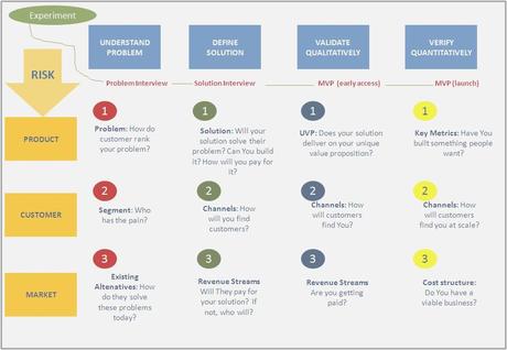 Startup, business model e rischi da eliminare