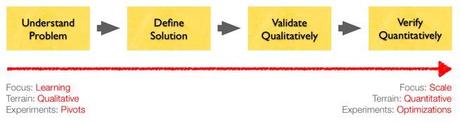 Startup, business model e rischi da eliminare