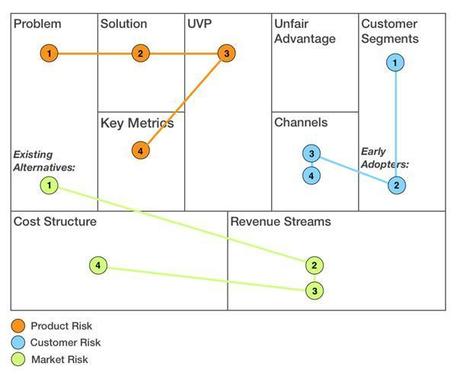 Startup, business model e rischi da eliminare