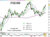 Ftse Mib: sempre vicini alla mediana