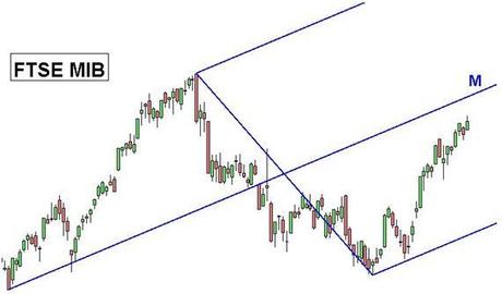 Ftse MIb - Grafico nr. 3