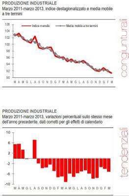 VERSO LA BANCAROTTA: MARZO 2013, 19ESIMO MESE CONSECUTIVO DI CROLLO DELLA PRODUZIONE INDUSTRIALE