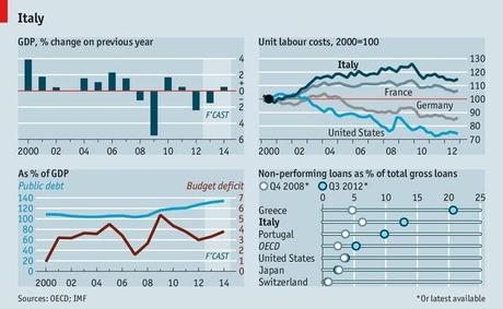 previsioni-pil,debito-pubblico,costo-del-lavoro,credito