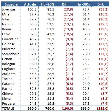 Riduzione diritti tv 2015 tab Diritti TV Serie A in calo dal 2015? Il manifestarsi di un dramma