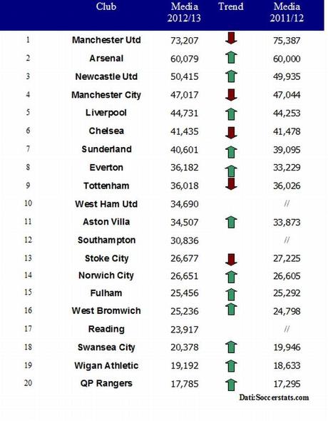 Premier League, dati dagli stadi