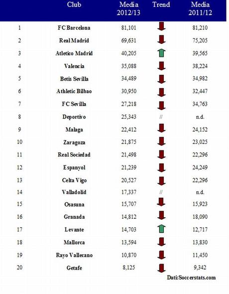 Liga, dati dagli stadi