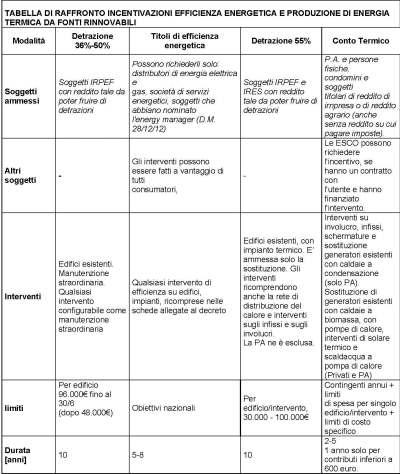 tabella confronto Conto Termico, Detrazione 50% e 55% a confronto, una tabella di sintesi