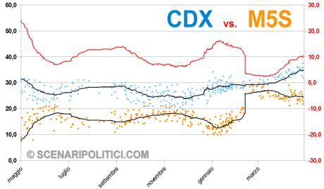 M5S-CDX