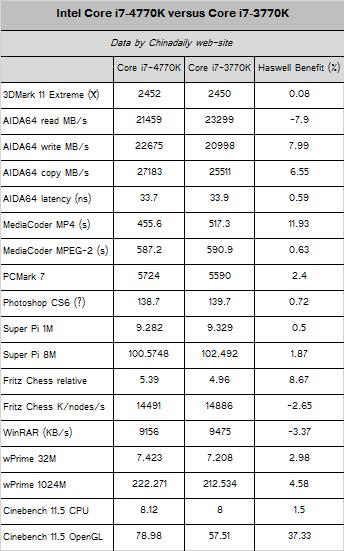 Intel Haswell Core i7-4770K: svelate le performance complete!