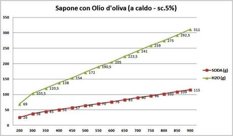 Facciamo il sapone con il metodo a caldo