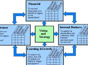 Balance Scorecard fasi d'implementazione